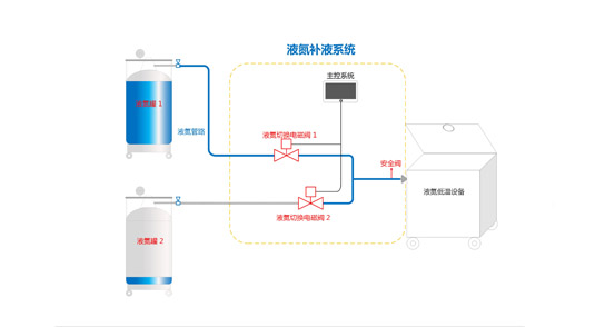 液氮補液系統(tǒng)